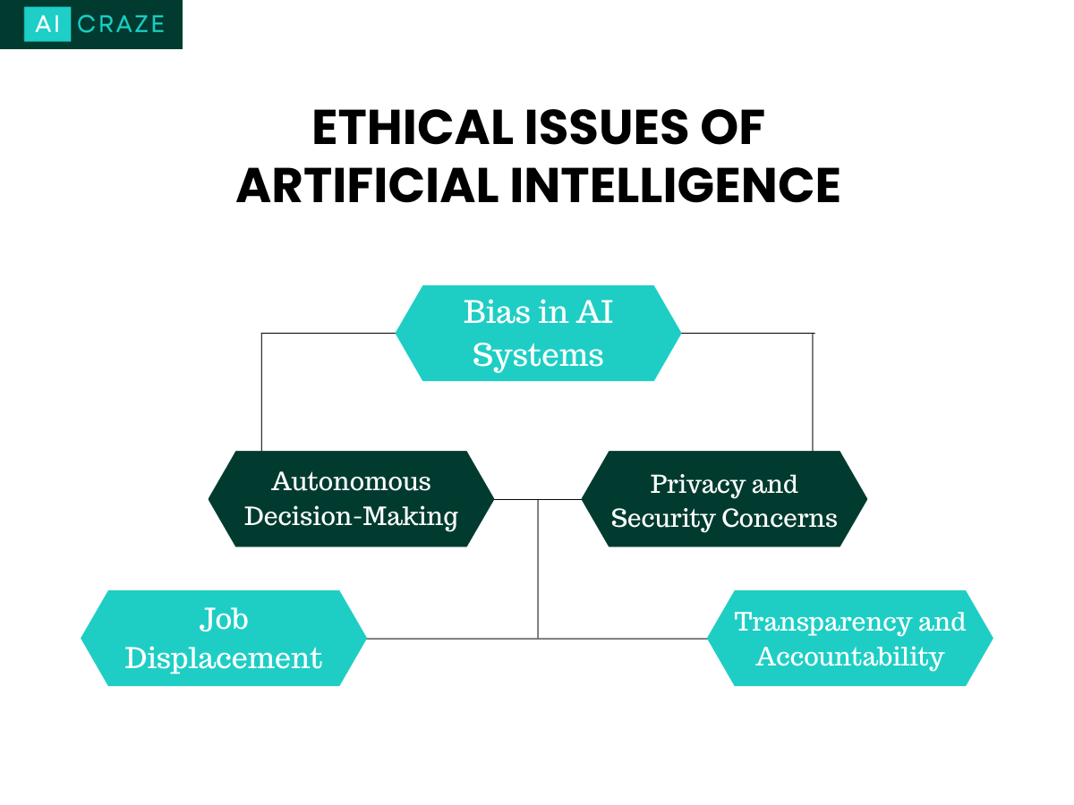 Ethical Issues of Artificial Intelligence